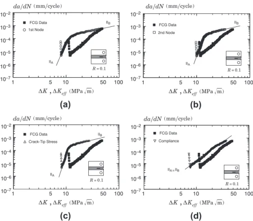 Fig. 13. Fatigue crack growth response for the C(T) specimens with overmatch weld corrected for closure effects using different crack closure criteria.