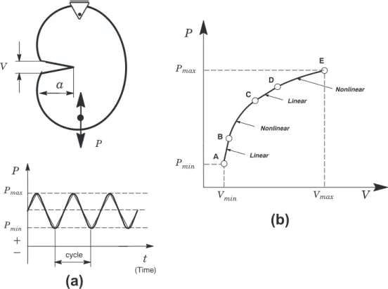 Fig. 1. Schematic illustration of closure effects on the evolution of cyclic load versus crack opening displacement for an arbitrary cracked body.