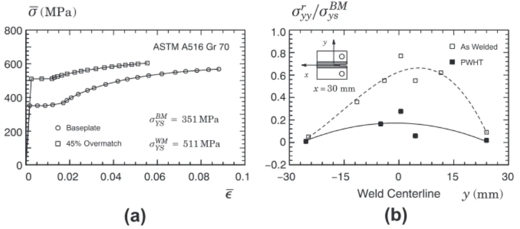 Fig. 6. (a) True stress-logarithimic strain curves for the baseplate and weldments and (b) distribution of residual stress across the weld centerline, r yy r , normalized by the yield stress for the base plate material, r ys