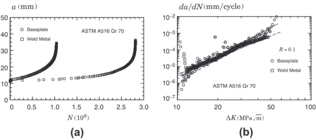 Fig. 7a and b displays the experimentally measured fatigue crack growth data for the C(T) specimens with both test conditions: base plate material and 45% overmatch weld