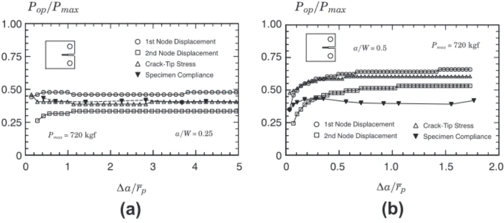 Fig. 9. Evolution of P op normalized by P max with the amount of crack growth, D a , normalized by  r p , for the base plate C (T) specimen with different a/W-ratios.