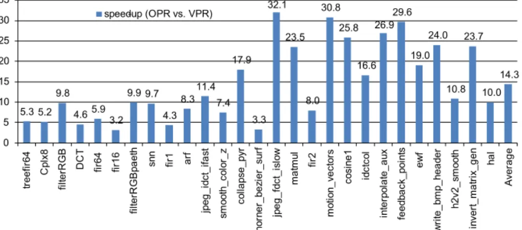 Fig. 16. Execution time comparison when performing P&amp;R with the OPR vs. the use of VPR.