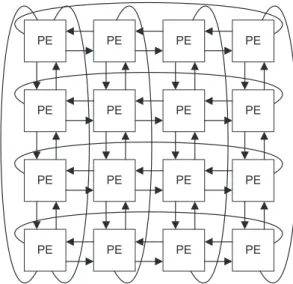 Fig. 1. A 2-D Grid-based CGRA with PEs with four inputs and four outputs, and considering neighborhood and torus connections (not all shown).