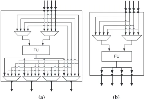 Fig. 2. PEs with four inputs and four outputs: (a) interconnect resources to connect the PE to other PEs (e.g., the neighbors in the grid) and to permit the routing of inputs directly to one or more of the outputs; (b) a simpler PE without including routin