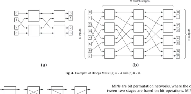 Fig. 4. Examples of Omega MINs: (a) 4  4 and (b) 8  8.