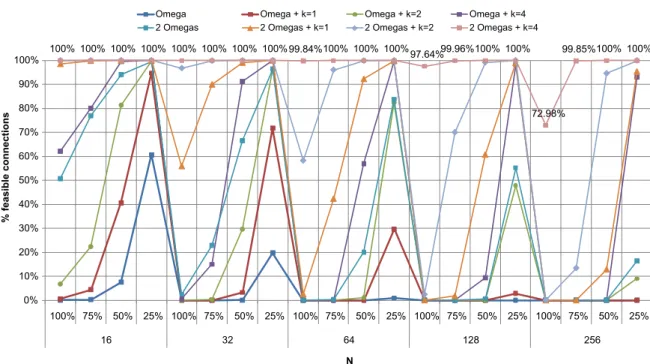 Fig. 7. Percentage of connections successfully routed when using a specific number of terminals (N inputs and N outputs) of a multistage interconnection network over a maximum of 10,00,00,000 permutations.