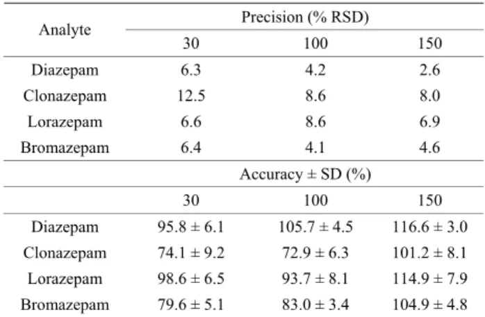 Table 4. Precision and accuracy for each analyte obtained  from urine samples spiked at three concentration levels: 30,  100, and 150 µg · L −1 