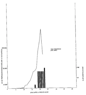 Fig.  3  -   Curva deparasitemia epercentagem cumulativa  de mortalidade de camundongos albinos inocu­