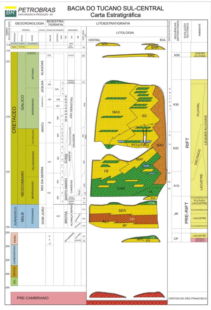Figura 2.6. Carta estratigráfica das bacias do Tucano Sul-Central (Bueno et al. 1994)