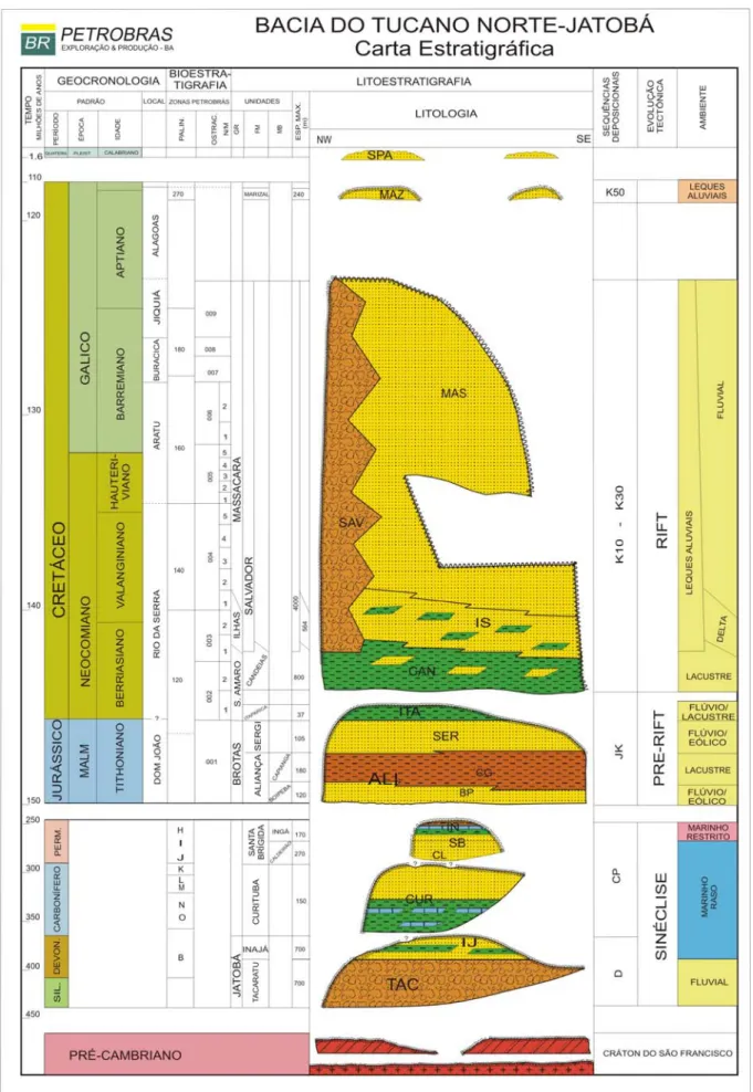 Figura 2.7. Carta estratigráfica das bacias do Tucano Norte-Jatobá (Bueno et al. 1994)