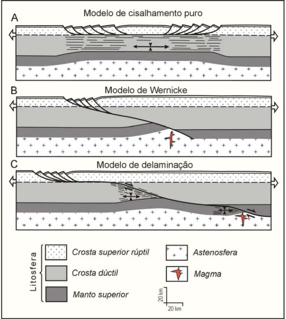 Figura 3.4. Modelos de distensão continental (adaptado de Lister et al. 1986). 