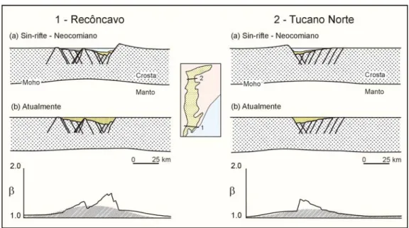 Figura 3.6. Estrutura crustal e estratigrafia das bacias do Recôncavo e Tucano Norte pelo  modelo de cantilever flexural (segundo Magnavita et al