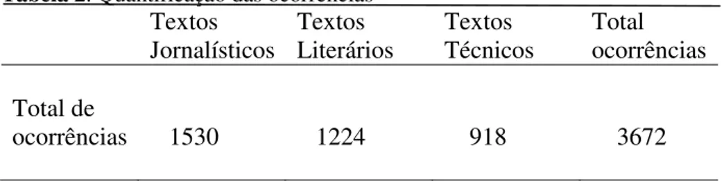 Tabela 2: Quantificação das ocorrências   Textos 