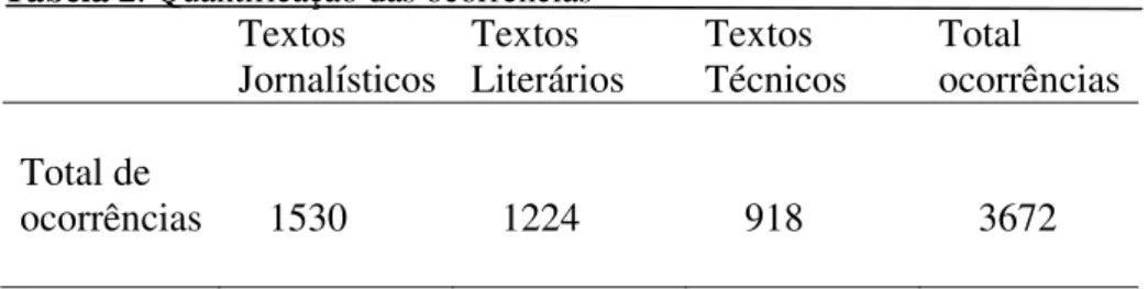 Tabela 2: Quantificação das ocorrências   Textos 