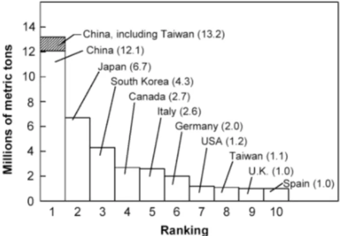 Figura 2.1– Estatísticas nacionais da produção de tubos soldados, por país, para o ano de 2004  Fonte: Packer, J