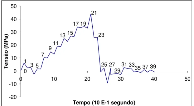 Figura 3.9 – Histórico de tensões definido no tempo  Fonte: Mergulhão et al, 1999, p. 5 