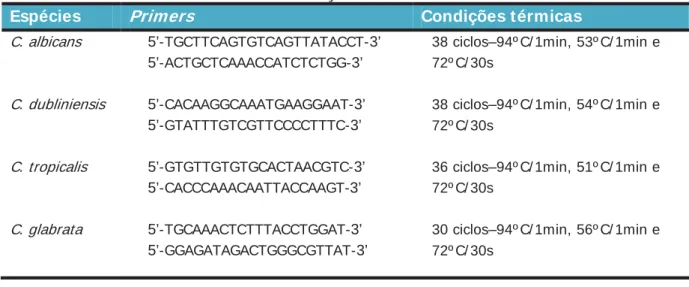 TABELA 1 – Primers e condições térmicas utilizados nas PCRs 