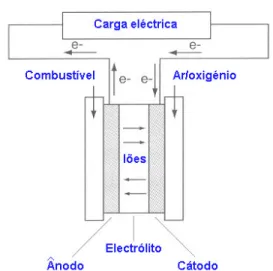 Figura 2 – Principio de funcionamento duma célula de combustível