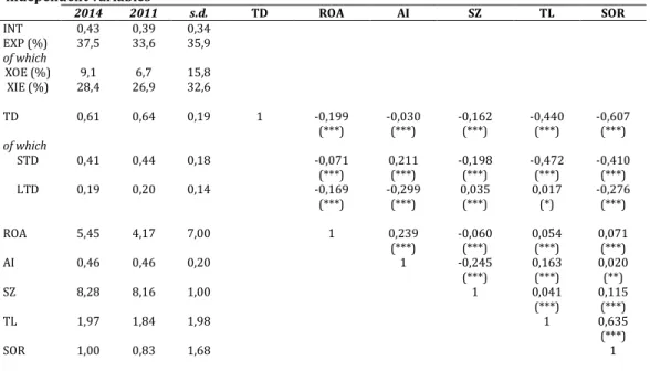 Table  3  –  Descriptive  statistics  (average  and  standard  deviation)  and  correlation  matrix  between  independent variables  2014  2011  s.d