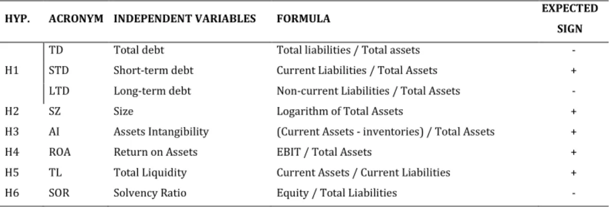 Table 1 – Independent variables and expected signs (for EXP as dependent variable) 