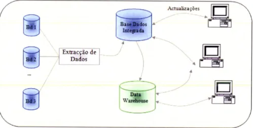 Figura  6  - Arquatectura em que  o  Data warehouse  é  alimentado  por  uma  BD