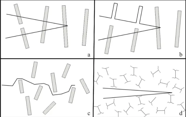 Figura 3.2 – Diversos mecanismos de bloqueio de propagação de fratura (a –“bridging”, b – 