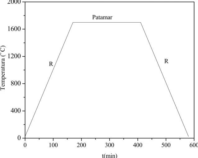 Figura 4.3 - Ciclo térmico de sinterização dos compósitos de alumina-whiskers de mulita