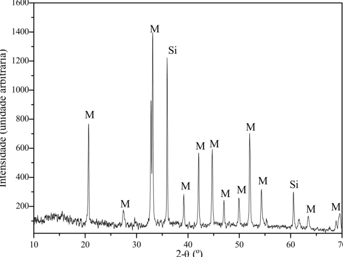 Figura 5.2 - Difratograma dos whiskers de mulita obtidos pelo tratamento térmico do topázio  incolor (M – picos de whiskers de mulita; Si – Padrão de Silício) 