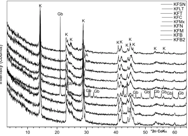 Figure 4.1 – Diffractogrammes-X des échantillons du kaolin flint en roche totale désorientée