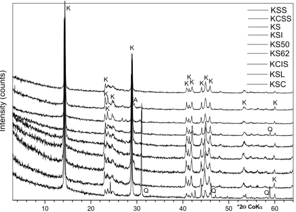 Figure 4.3 – Diffractogrammes-X des échantillons du kaolin soft en roche totale désorientée