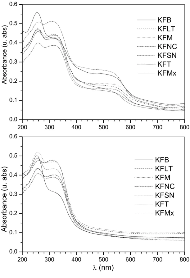 Figure 6.1 – Spectres UV-visible des échantillons bruts (haut) et déferrifiés (bas) du kaolin flint ; les  principales bandes des éléments chromophores : le fer (Fe 3+  octaédrique des kaolinites à 250 nm), le  titane sous forme d’anatas (330 nm) et l’héma