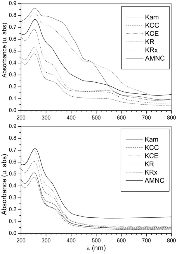 Figure 6.3 – Spectres UV-visible des échantillons bruts (haut) et déferrifiés (bas) du kaolin Colors ; les  principales bandes des chromophores : le fer (Fe 3+  octaédrique des kaolinites à 250 nm), le titane  sous forme d’anatase (330 nm), de rutile (380 