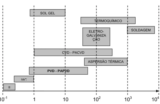 Figura 3.2 - Espessuras típicas dos diversos processos de                                      engenharia de superfície (RICKERBY et al., 1991)