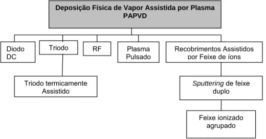 Figura 3.6 - Derivações do plasma nas técnicas de deposição                                  física de vapor (KENNETH et al., 1994)