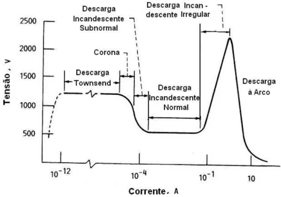 Figura 3.7 - Curva tensão-corrente característica de diferentes                                   tipos de descargas em argônio (KRAUSS, 1993)