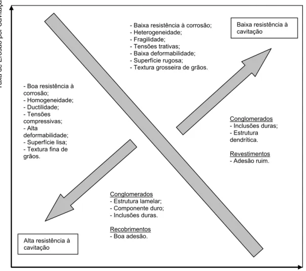 Figura 3.19 - Condições do material que determinam a                                            resistência à cavitação (MUNSTERER et al., 1995)