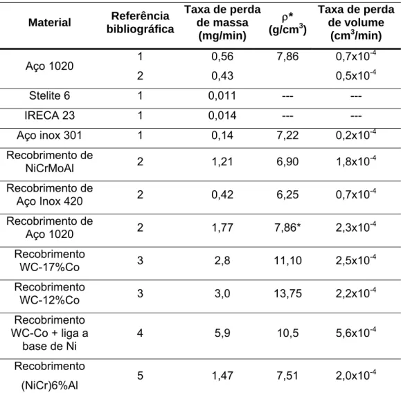Tabela III-7 - Dados de resistência à erosão cavitacional                                                 para diferentes materiais (LIMA, 2002)