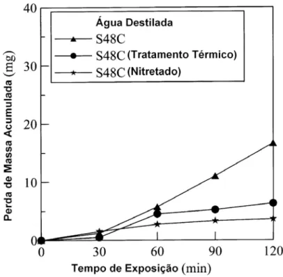 Figura 3.28 - Perda acumulada de massa de amostras                                             testadas em água destilada (HUANG et al., 2002)