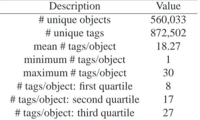 Table 4.1. In this table we show some statistics related to the Delicious dataset. The last three entries refer to the first, second and third quartiles of the distribution of tags per object