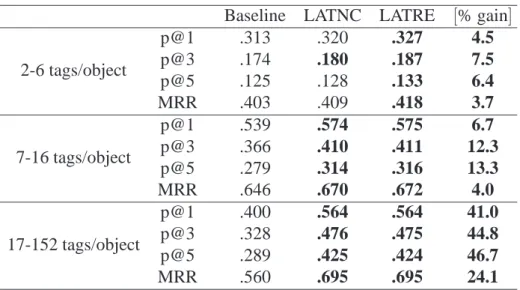 Table 4.6. LastFM: results for p@1, p@3, p@5 and MRR.