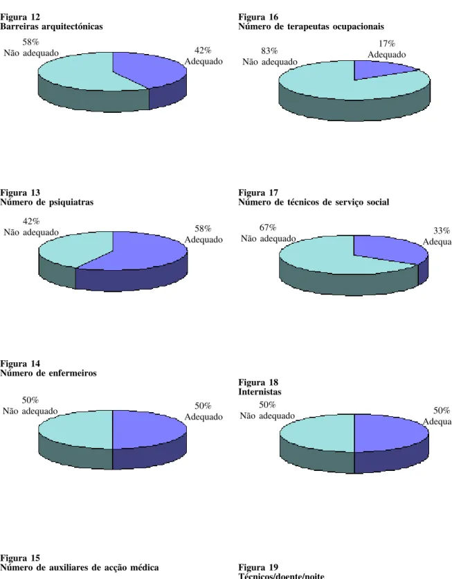 Figura 12 Barreiras arquitectónicas Figura 13 Número de psiquiatras Figura 14 Número de enfermeiros 42% Adequado58%Não adequado42%Não adequado58%Adequado 50% Não adequado 50% Adequado Figura 16