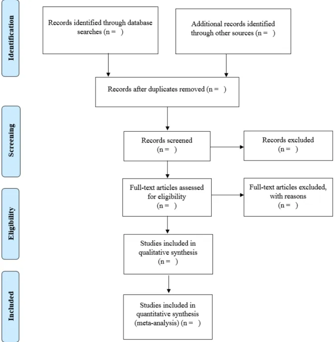 Figure 1.  Blank flow diagram based on the Preferred Reporting Items for Systematic Reviews and Meta-Analyses (PRISMA) guidelines [42].