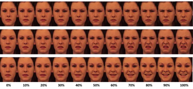 Figura 1. Níveis de Morphing de 0%, 10%, 20%, 30%, 40%, 50%, 60%, 70%, 80%, 90% e 100% de um ator  do sexo feminino para as expressões faciais de raiva, nojo e alegria, respetivamente