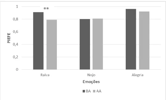 Figura 3. Comparação de médias entre indivíduos com BA e AA na precisão da categorização de emoções