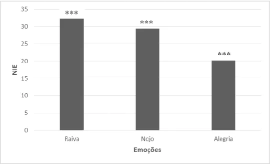 Figura 4. Média dos níveis de intensidade emocional em relação às emoções. *** p&lt;.001 