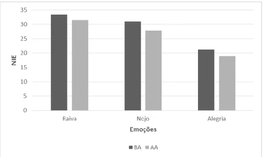 Figura 5. Comparação de médias entre indivíduos com BA e AA relativamente aos níveis de intensidade  emocional