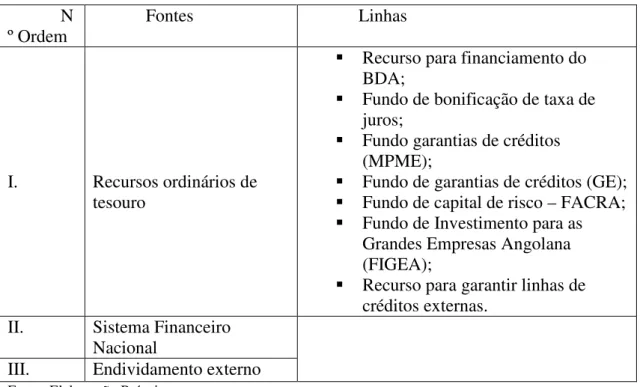 Tabela 12: Fontes dos recursos  N