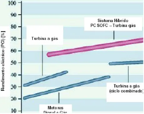 Figura 3.24 - Rendimento dos sistemas híbridos (PC SOFC-Turbina gás) face a outras tecnologias  FONTE:  www.siemmens.com 