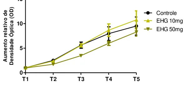 Figura 13  –  Efeito do EHG nas concentrações de 10 e 50 mg/mL sobre o  crescimento da bactéria Escherichia coli OP50, utilizada como alimento dos  vermes