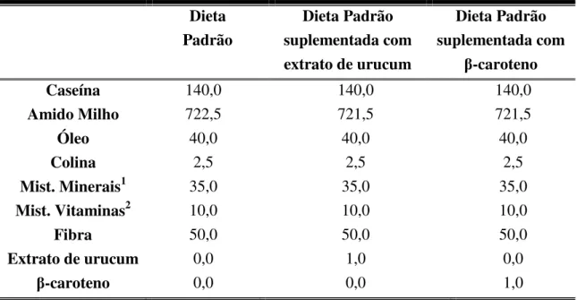 TABELA III – Composição das dietas experimentais em gramas para 1000g de dieta. 